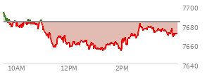 At 02:44 PM EST, the S and P 500 last traded at 7677.54,  down 6.15 points or -0.08%, which is 22.06 points below the open, 23.99 points above the low of the day, and 22.06 points below the high of the day