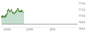 At 10:33 AM EST, the S and P 500 last traded at 7706.11,  up 35.27 points or 0.46%, which is 17.12 points above the open, 17.12 points above the low of the day, and 15.28 points below the high of the day