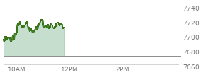 At 10:50 AM EST, the S and P 500 last traded at 7715.87,  up 45.03 points or 0.59%, which is 26.88 points above the open, 26.88 points above the low of the day, and 5.52 points below the high of the day