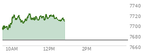 At 12:09 PM EST, the S and P 500 last traded at 7716.63,  up 45.79 points or 0.60%, which is 27.64 points above the open, 27.64 points above the low of the day, and 6.25 points below the high of the day