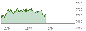 At 12:42 PM EST, the S and P 500 last traded at 7710.6,  up 39.76 points or 0.52%, which is 21.61 points above the open, 21.61 points above the low of the day, and 12.28 points below the high of the day