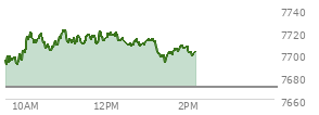 At 01:14 PM EST, the S and P 500 last traded at 7706,  up 35.16 points or 0.46%, which is 17.01 points above the open, 17.01 points above the low of the day, and 16.88 points below the high of the day