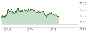 At 01:37 PM EST, the S and P 500 last traded at 7700.72,  up 29.88 points or 0.39%, which is 11.73 points above the open, 11.73 points above the low of the day, and 22.16 points below the high of the day