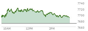 At 02:23 PM EST, the S and P 500 last traded at 7696.38,  up 25.54 points or 0.33%, which is 7.39 points above the open, 7.39 points above the low of the day, and 26.5 points below the high of the day