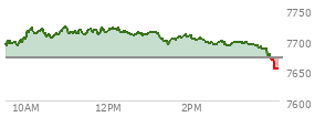At 03:42 PM EST, the S and P 500 last traded at 7684.96,  up 14.12 points or 0.18%, which is 4.03 points below the open, 0.04 points above the low of the day, and 37.92 points below the high of the day