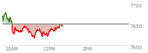 At 11:40 AM EST, the S and P 500 last traded at 7634.08,  down 17.46 points or -0.23%, which is 32.39 points below the open, 17.3 points above the low of the day, and 49.57 points below the high of the day