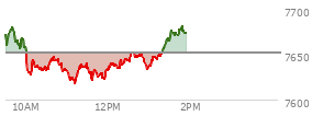 At 01:04 PM EST, the S and P 500 last traded at 7643.56,  down 7.98 points or -0.10%, which is 22.91 points below the open, 26.78 points above the low of the day, and 40.09 points below the high of the day