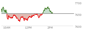 At 01:12 PM EST, the S and P 500 last traded at 7647.78,  down 3.76 points or -0.05%, which is 18.69 points below the open, 31 points above the low of the day, and 35.87 points below the high of the day