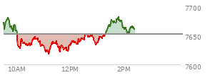 At 01:14 PM EST, the S and P 500 last traded at 7650.86,  down 0.68 points or -0.01%, which is 15.61 points below the open, 34.08 points above the low of the day, and 32.79 points below the high of the day