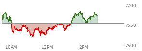 At 01:40 PM EST, the S and P 500 last traded at 7672.83,  up 21.29 points or 0.28%, which is 6.36 points above the open, 56.05 points above the low of the day, and 10.82 points below the high of the day