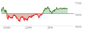 At 02:36 PM EST, the S and P 500 last traded at 7675.54,  up 24 points or 0.31%, which is 9.07 points above the open, 58.76 points above the low of the day, and 8.11 points below the high of the day