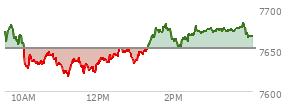 At 04:04 PM EST, the S and P 500 last traded at 7666.45,  up 14.91 points or 0.20%, which is 0.02 points below the open, 49.67 points above the low of the day, and 18.3 points below the high of the day