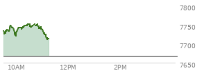 At 10:24 AM EST, the S and P 500 last traded at 7747.08,  up 80.63 points or 1.05%, which is 20.84 points above the open, 26.94 points above the low of the day, and 3.99 points below the high of the day