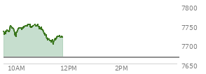 At 10:54 AM EST, the S and P 500 last traded at 7741.26,  up 74.81 points or 0.98%, which is 15.02 points above the open, 21.12 points above the low of the day, and 13.41 points below the high of the day