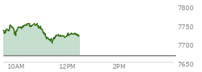 At 11:34 AM EST, the S and P 500 last traded at 7720.72,  up 54.27 points or 0.71%, which is 5.52 points below the open, 20.21 points above the low of the day, and 33.95 points below the high of the day