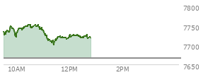 At 11:54 AM EST, the S and P 500 last traded at 7717.34,  up 50.89 points or 0.66%, which is 8.9 points below the open, 16.83 points above the low of the day, and 37.33 points below the high of the day