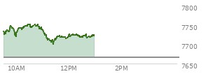 At 12:06 PM EST, the S and P 500 last traded at 7723.24,  up 56.79 points or 0.74%, which is 3 points below the open, 22.73 points above the low of the day, and 31.43 points below the high of the day