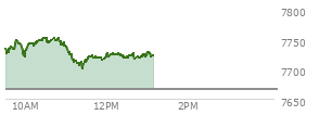 At 12:12 PM EST, the S and P 500 last traded at 7724.04,  up 57.59 points or 0.75%, which is 2.2 points below the open, 23.53 points above the low of the day, and 30.63 points below the high of the day