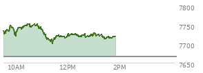 At 12:50 PM EST, the S and P 500 last traded at 7717.65,  up 51.2 points or 0.67%, which is 8.59 points below the open, 17.14 points above the low of the day, and 37.02 points below the high of the day