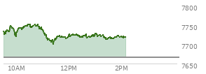 At 01:22 PM EST, the S and P 500 last traded at 7720.1,  up 53.65 points or 0.70%, which is 6.14 points below the open, 19.59 points above the low of the day, and 34.57 points below the high of the day