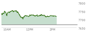 At 01:26 PM EST, the S and P 500 last traded at 7713.39,  up 46.94 points or 0.61%, which is 12.85 points below the open, 12.88 points above the low of the day, and 41.28 points below the high of the day