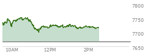 At 01:36 PM EST, the S and P 500 last traded at 7715.79,  up 49.34 points or 0.64%, which is 10.45 points below the open, 15.28 points above the low of the day, and 38.88 points below the high of the day