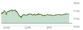 At 01:55 PM EST, the S and P 500 last traded at 7722.71,  up 56.26 points or 0.73%, which is 3.53 points below the open, 22.2 points above the low of the day, and 31.96 points below the high of the day