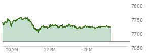 At 02:21 PM EST, the S and P 500 last traded at 7716.66,  up 50.21 points or 0.66%, which is 9.58 points below the open, 16.15 points above the low of the day, and 38.01 points below the high of the day