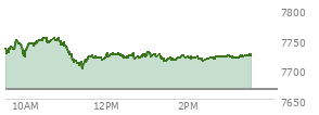 At 02:36 PM EST, the S and P 500 last traded at 7719.33,  up 52.88 points or 0.69%, which is 6.91 points below the open, 18.82 points above the low of the day, and 35.34 points below the high of the day