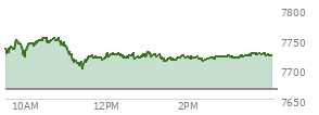 On October 02, 2026, the S and P 500 ended at 7722.72,  up 56.27 points or 0.73%, which was 3.52 points below the open, 22.21 points above the low of the day, and 31.95 points below the high of the day