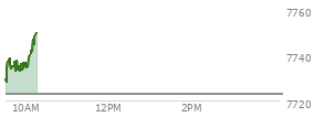 At 04:20 PM EST, the S and P 500 last traded at 7722.72,  up 56.27 points or 0.73%, which is 3.52 points below the open, 22.21 points above the low of the day, and 31.95 points below the high of the day