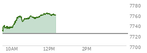 At 11:18 AM EST, the S and P 500 last traded at 7754.28,  up 31.56 points or 0.41%, which is 23.42 points above the open, 26.69 points above the low of the day, and 4.04 points below the high of the day