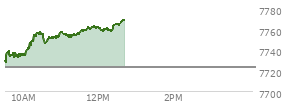 At 11:40 AM EST, the S and P 500 last traded at 7758.91,  up 36.19 points or 0.47%, which is 28.05 points above the open, 31.32 points above the low of the day, and 0.97 points below the high of the day
