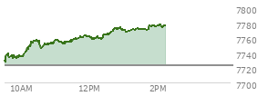 At 01:25 PM EST, the S and P 500 last traded at 7772.55,  up 49.83 points or 0.65%, which is 41.69 points above the open, 44.96 points above the low of the day, and 1.32 points below the high of the day