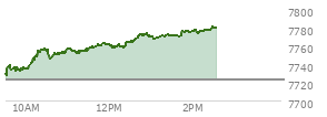 At 01:33 PM EST, the S and P 500 last traded at 7770.94,  up 48.22 points or 0.62%, which is 40.08 points above the open, 43.35 points above the low of the day, and 2.93 points below the high of the day