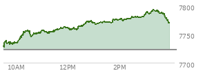At 01:57 PM EST, the S and P 500 last traded at 7774.72,  up 52 points or 0.67%, which is 43.86 points above the open, 47.13 points above the low of the day, and 3.28 points below the high of the day