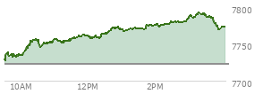 At 03:29 PM EST, the S and P 500 last traded at 7790.53,  up 67.81 points or 0.88%, which is 59.67 points above the open, 62.94 points above the low of the day, and 3.82 points below the high of the day