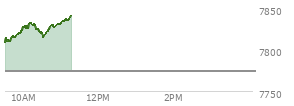 At 10:14 AM EST, the S and P 500 last traded at 7829.59,  up 55.64 points or 0.72%, which is 23.63 points above the open, 23.63 points above the low of the day, and 5.5 points below the high of the day