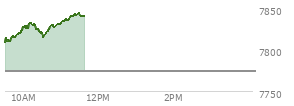 At 10:40 AM EST, the S and P 500 last traded at 7825.61,  up 51.66 points or 0.67%, which is 19.65 points above the open, 19.65 points above the low of the day, and 9.48 points below the high of the day