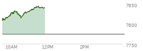 At 10:44 AM EST, the S and P 500 last traded at 7829.55,  up 55.6 points or 0.72%, which is 23.59 points above the open, 23.59 points above the low of the day, and 5.54 points below the high of the day