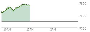 At 10:58 AM EST, the S and P 500 last traded at 7830.08,  up 56.13 points or 0.72%, which is 24.12 points above the open, 24.12 points above the low of the day, and 5.01 points below the high of the day