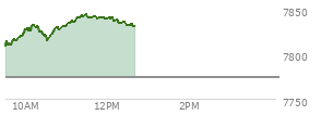 At 11:54 AM EST, the S and P 500 last traded at 7840.33,  up 66.38 points or 0.85%, which is 34.37 points above the open, 34.37 points above the low of the day, and 4.19 points below the high of the day