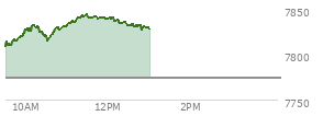 At 11:54 AM EST, the S and P 500 last traded at 7840.33,  up 66.38 points or 0.85%, which is 34.37 points above the open, 34.37 points above the low of the day, and 4.19 points below the high of the day