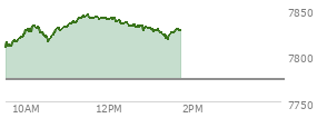 At 12:47 PM EST, the S and P 500 last traded at 7832.85,  up 58.9 points or 0.76%, which is 26.89 points above the open, 26.89 points above the low of the day, and 11.67 points below the high of the day