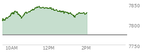 At 01:15 PM EST, the S and P 500 last traded at 7824.79,  up 50.84 points or 0.65%, which is 18.83 points above the open, 18.83 points above the low of the day, and 19.73 points below the high of the day