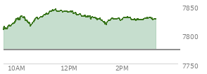 At 02:20 PM EST, the S and P 500 last traded at 7826.88,  up 52.93 points or 0.68%, which is 20.92 points above the open, 20.92 points above the low of the day, and 17.64 points below the high of the day