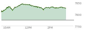 At 02:33 PM EST, the S and P 500 last traded at 7825.96,  up 52.01 points or 0.67%, which is 20 points above the open, 20 points above the low of the day, and 18.56 points below the high of the day