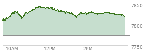 At 02:47 PM EST, the S and P 500 last traded at 7826.08,  up 52.13 points or 0.67%, which is 20.12 points above the open, 20.12 points above the low of the day, and 18.44 points below the high of the day