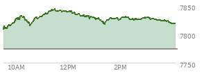 At 04:04 PM EST, the S and P 500 last traded at 7818.93,  up 44.98 points or 0.58%, which is 12.97 points above the open, 12.97 points above the low of the day, and 25.59 points below the high of the day