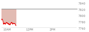At 09:35 AM EST, the S and P 500 last traded at 7781.72,  down 37.21 points or -0.48%, which is 11.26 points below the open, 0.8 points above the low of the day, and 11.26 points below the high of the day